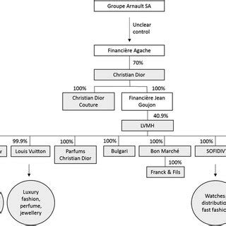 louis vuitton management structure|lvmh fashion house.